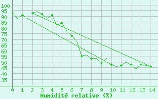 Courbe de l'humidit relative pour Stuttgart-Echterdingen