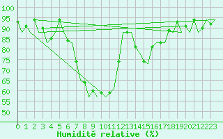 Courbe de l'humidit relative pour Salzburg-Flughafen