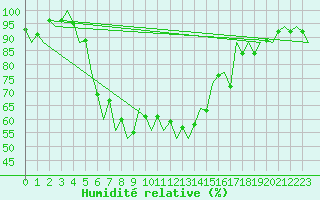 Courbe de l'humidit relative pour Craiova