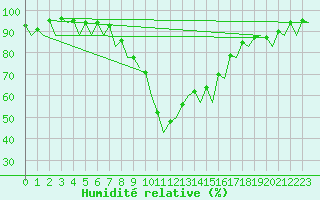 Courbe de l'humidit relative pour Alicante / El Altet