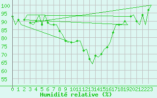 Courbe de l'humidit relative pour Gilze-Rijen
