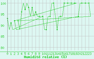 Courbe de l'humidit relative pour Luxembourg (Lux)