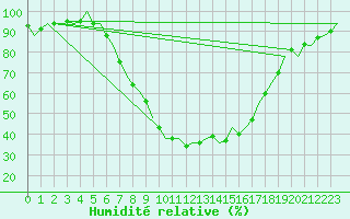 Courbe de l'humidit relative pour Cerklje Airport