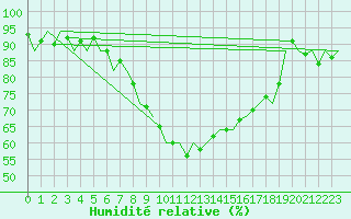 Courbe de l'humidit relative pour Noervenich