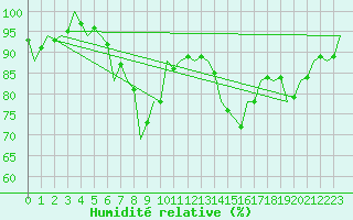 Courbe de l'humidit relative pour Szeged