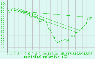 Courbe de l'humidit relative pour Duesseldorf