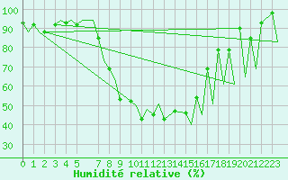 Courbe de l'humidit relative pour Emmen