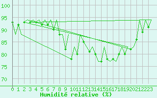 Courbe de l'humidit relative pour Bilbao (Esp)