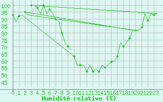 Courbe de l'humidit relative pour Vitoria