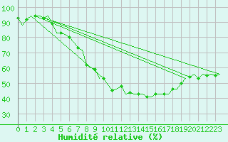 Courbe de l'humidit relative pour Goteborg / Landvetter