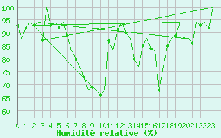 Courbe de l'humidit relative pour Genve (Sw)
