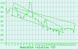 Courbe de l'humidit relative pour Euro Platform