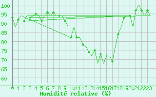 Courbe de l'humidit relative pour Vitoria