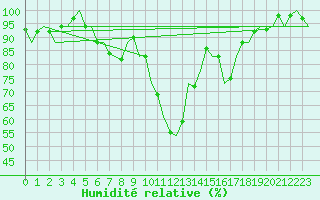 Courbe de l'humidit relative pour Graz-Thalerhof-Flughafen