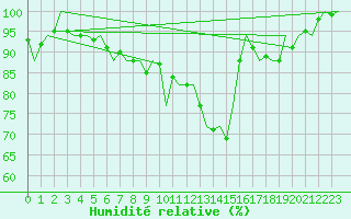 Courbe de l'humidit relative pour Islay