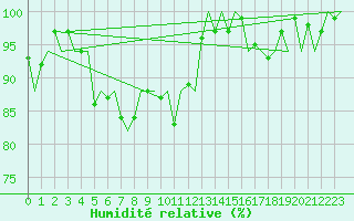 Courbe de l'humidit relative pour Platform A12-cpp Sea