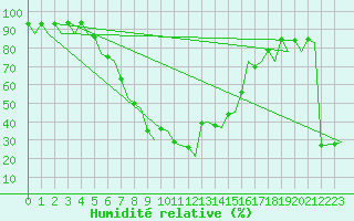 Courbe de l'humidit relative pour Alicante / El Altet