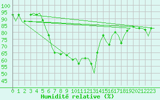 Courbe de l'humidit relative pour Wien / Schwechat-Flughafen