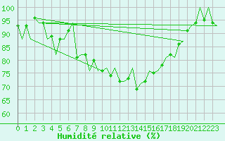 Courbe de l'humidit relative pour Dublin (Ir)