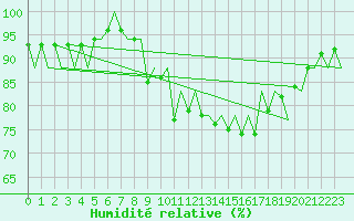 Courbe de l'humidit relative pour Santander / Parayas