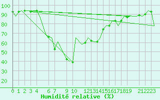Courbe de l'humidit relative pour Annaba