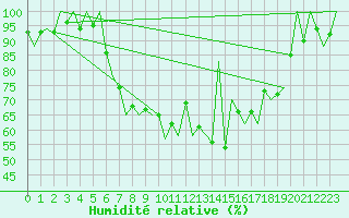 Courbe de l'humidit relative pour Emmen