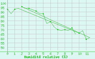 Courbe de l'humidit relative pour Verona / Villafranca