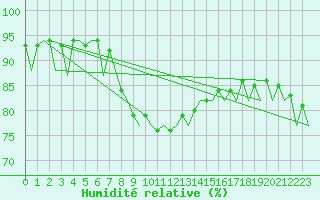 Courbe de l'humidit relative pour Ibiza (Esp)