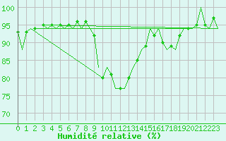 Courbe de l'humidit relative pour Menorca / Mahon