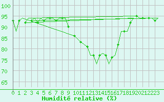 Courbe de l'humidit relative pour Vlissingen