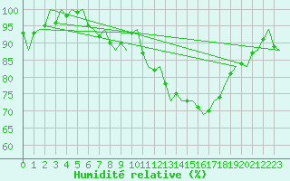Courbe de l'humidit relative pour Amsterdam Airport Schiphol