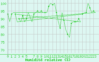 Courbe de l'humidit relative pour Beauvechain (Be)