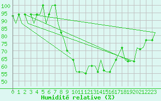 Courbe de l'humidit relative pour Oran / Es Senia