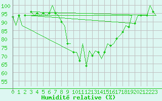 Courbe de l'humidit relative pour Santander / Parayas
