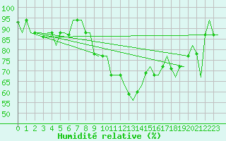 Courbe de l'humidit relative pour Dar-El-Beida