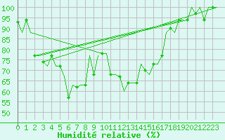 Courbe de l'humidit relative pour Oran / Es Senia