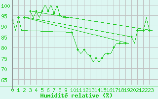 Courbe de l'humidit relative pour Bonn (All)