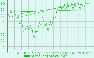 Courbe de l'humidit relative pour Rzeszow-Jasionka