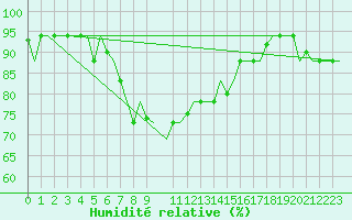 Courbe de l'humidit relative pour Luqa