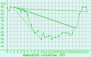 Courbe de l'humidit relative pour Zagreb / Pleso