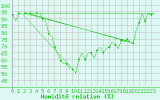 Courbe de l'humidit relative pour Tirana