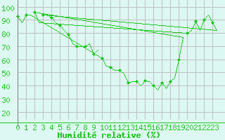 Courbe de l'humidit relative pour Augsburg