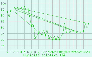 Courbe de l'humidit relative pour Santander / Parayas