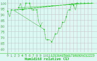 Courbe de l'humidit relative pour Olbia / Costa Smeralda