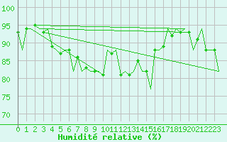 Courbe de l'humidit relative pour Platform P11-b Sea