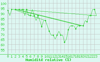 Courbe de l'humidit relative pour Vilnius