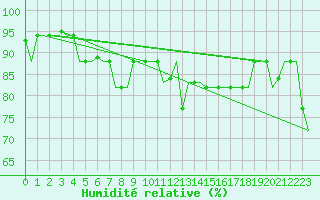 Courbe de l'humidit relative pour Gnes (It)