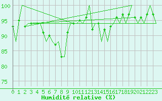 Courbe de l'humidit relative pour Eindhoven (PB)