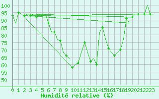 Courbe de l'humidit relative pour Fassberg