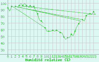 Courbe de l'humidit relative pour Jerez De La Frontera Aeropuerto